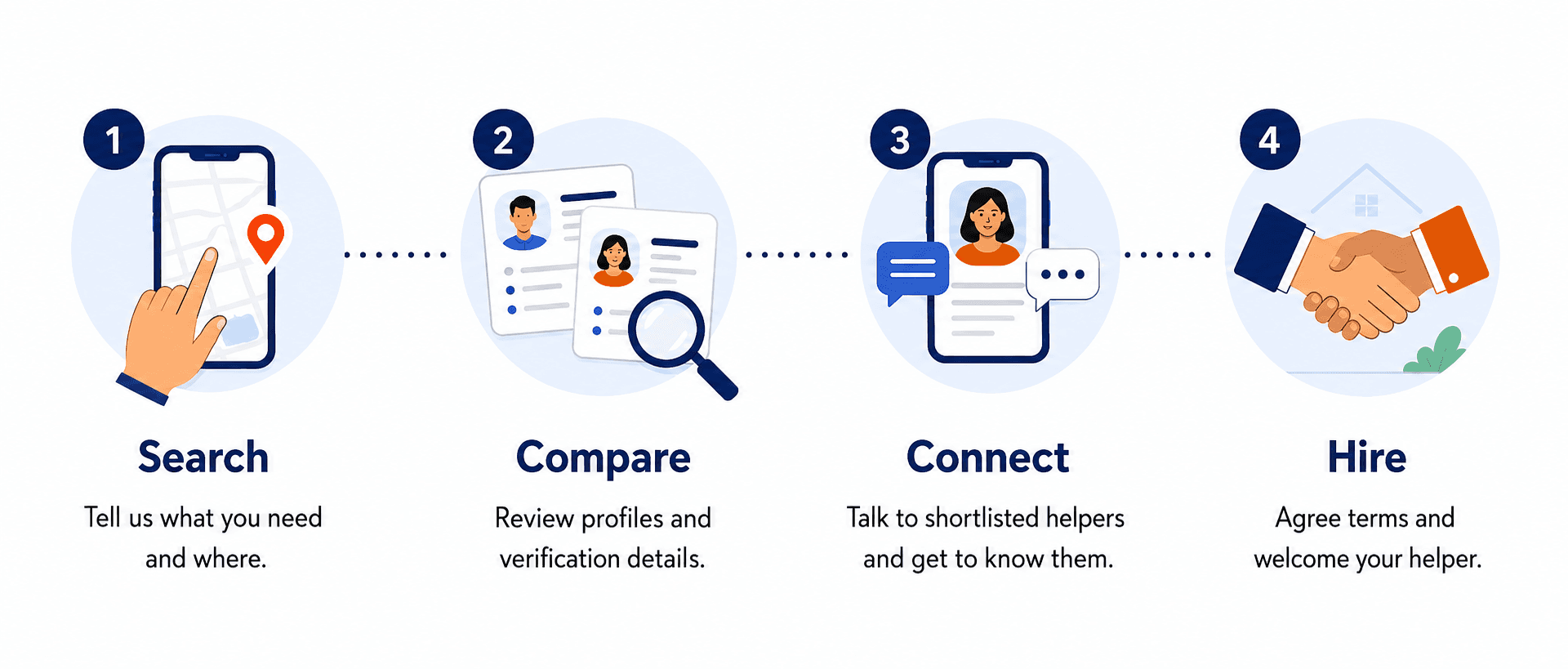 Search, compare, connect and hire in four steps