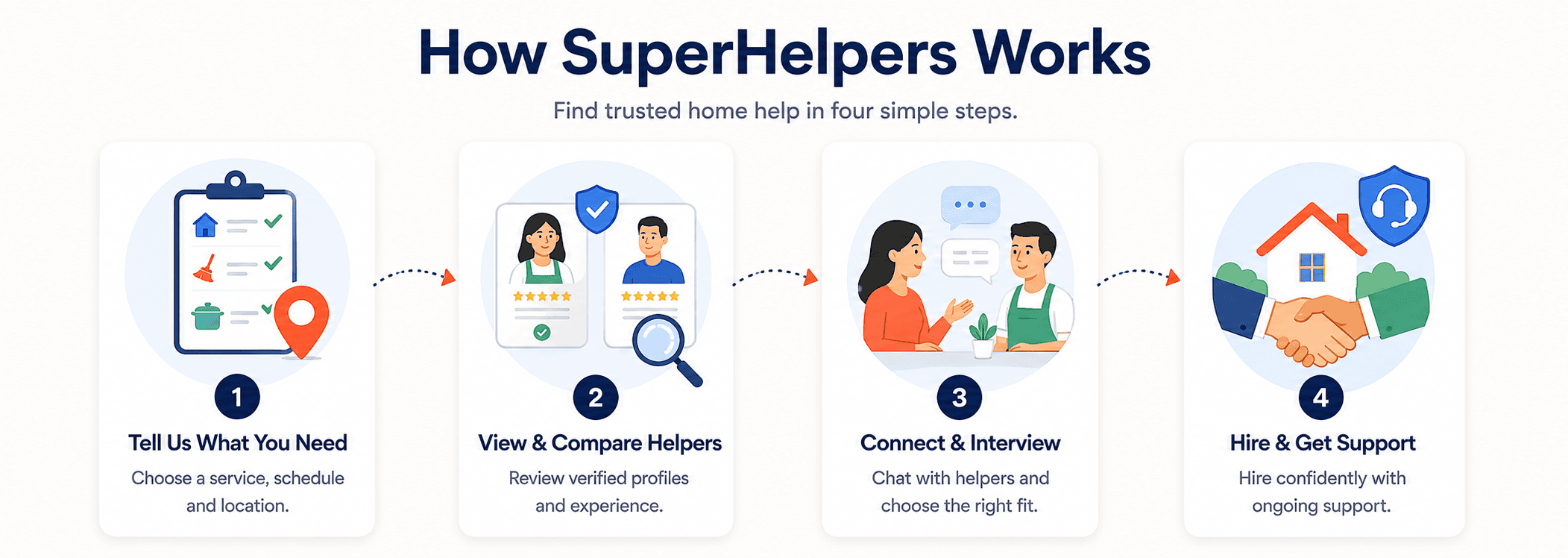 Three-step process to search, connect with, and hire a trusted home helper